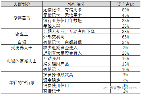 数据驱动下的客群经营逻辑（上）